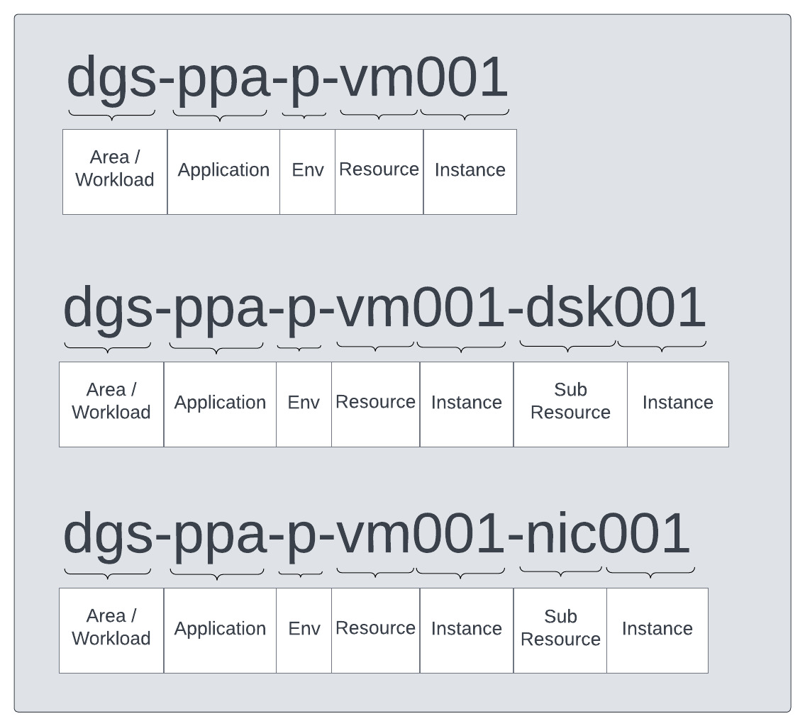 The perfect Azure naming convention