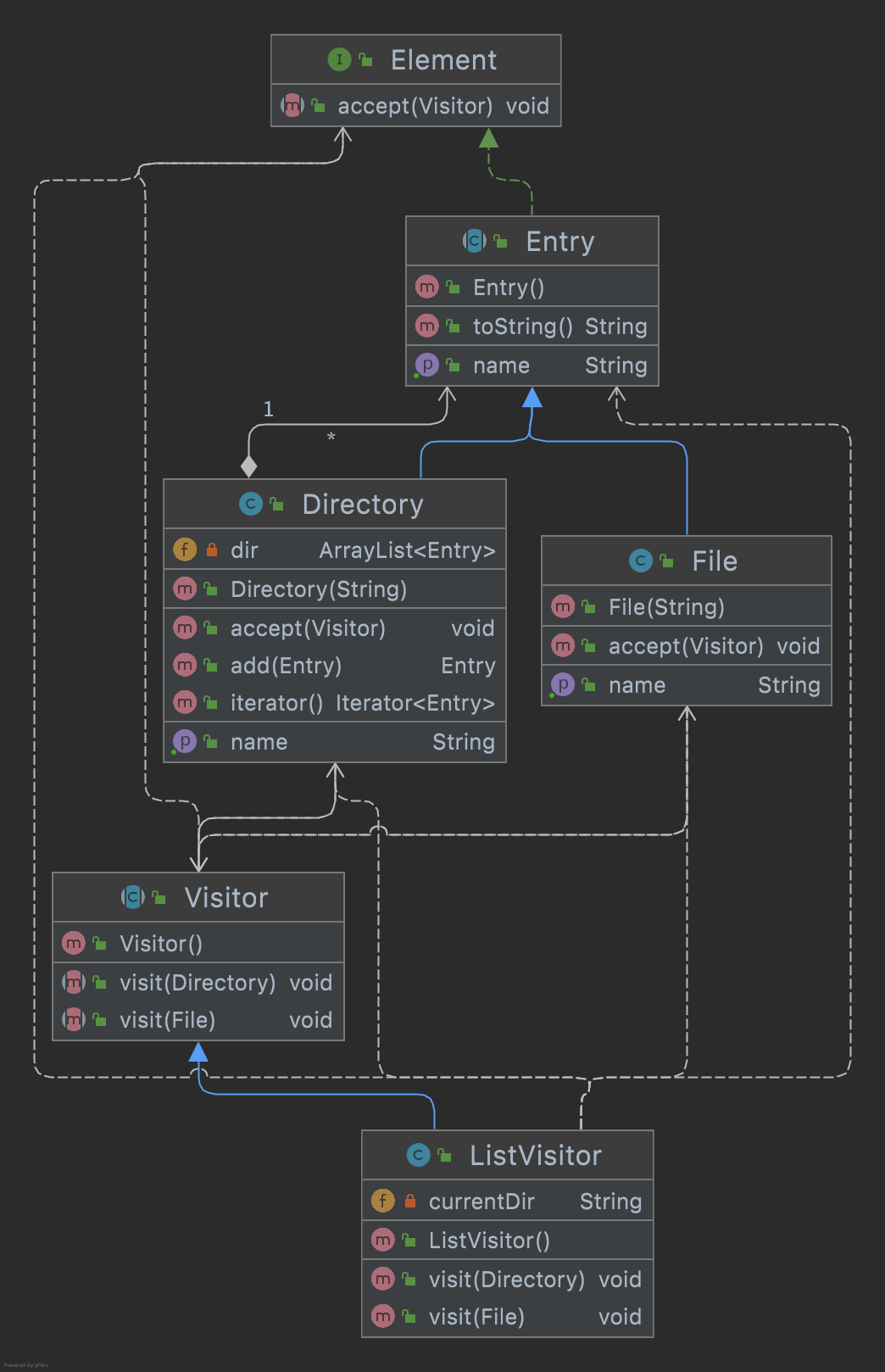 Design Pattern Visitor Pattern (비지터 패턴) devkuma