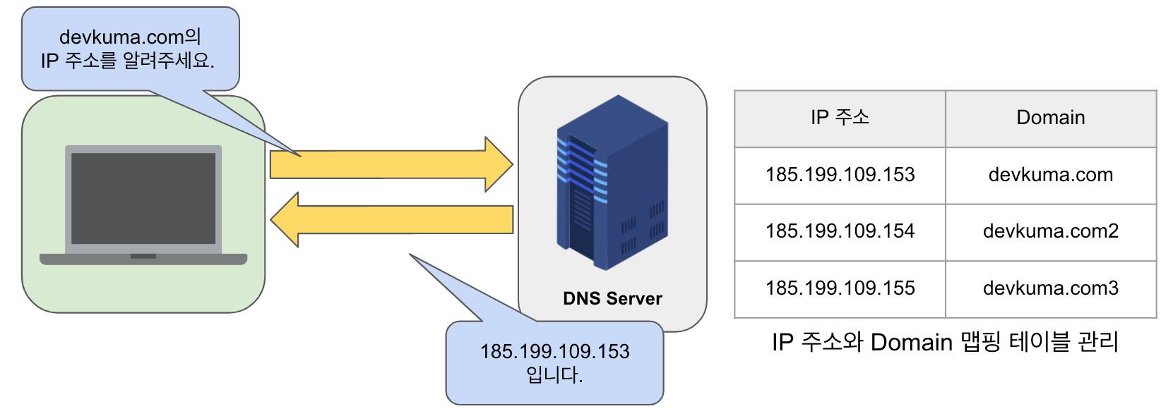 DNS 서버 (DNS server) devkuma