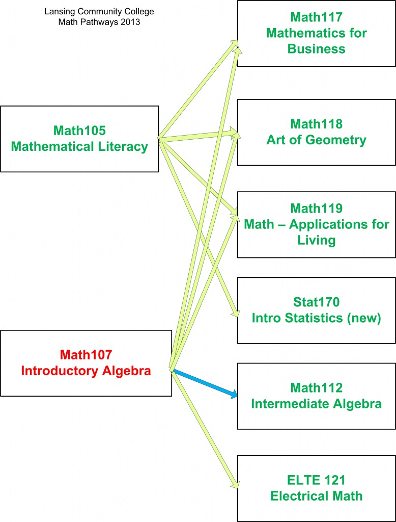 Developmental Mathematics Revival! » Building a New Developmental Math