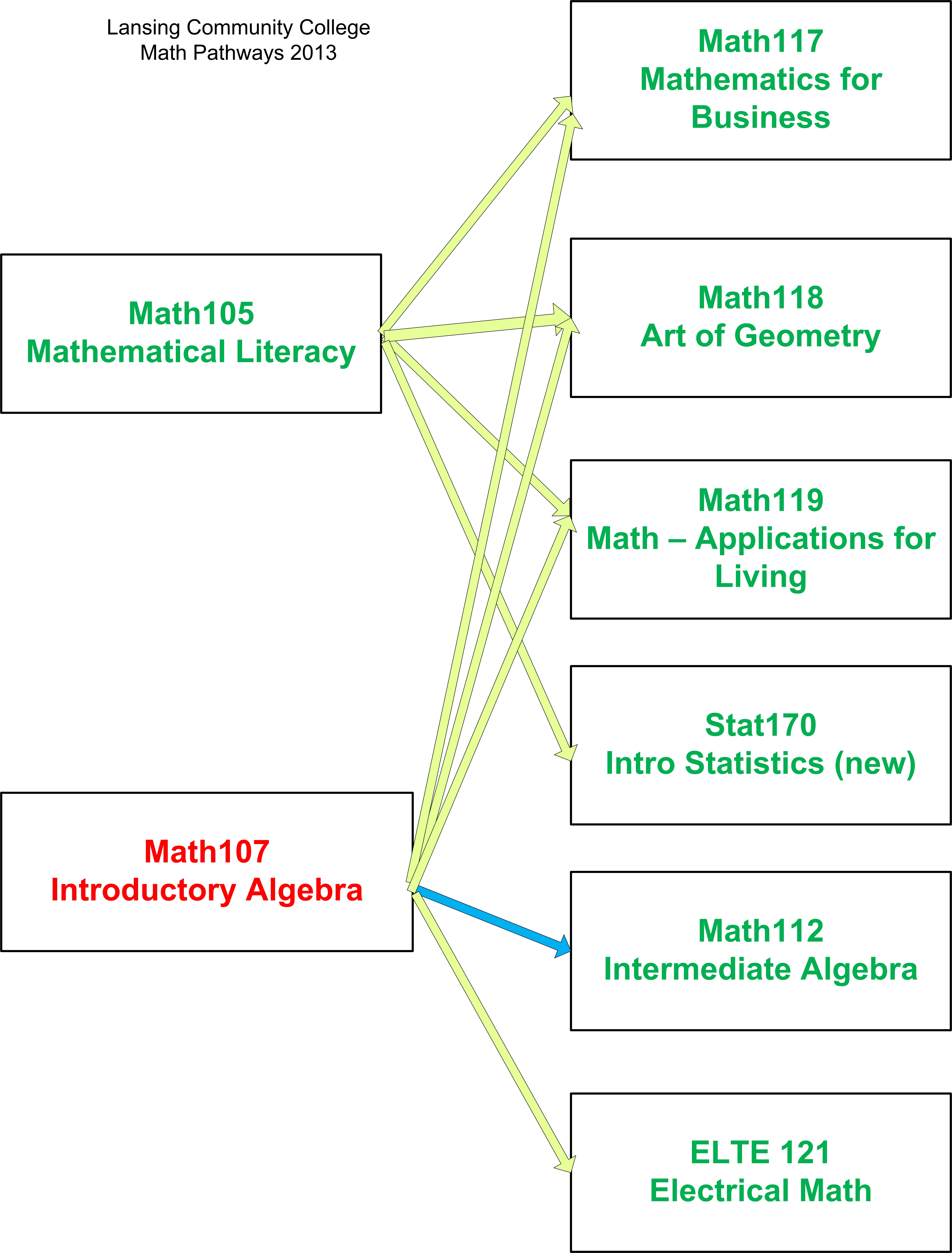 Developmental Mathematics Revival! » Building a New Developmental Math