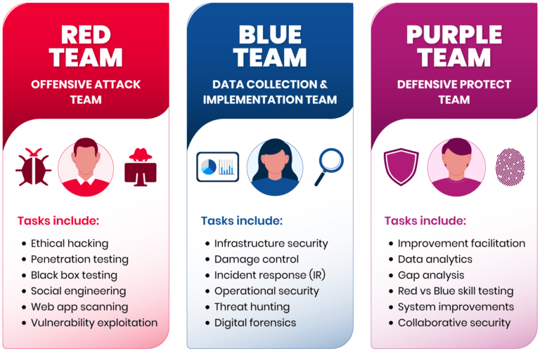 Red Team vs Blue Team