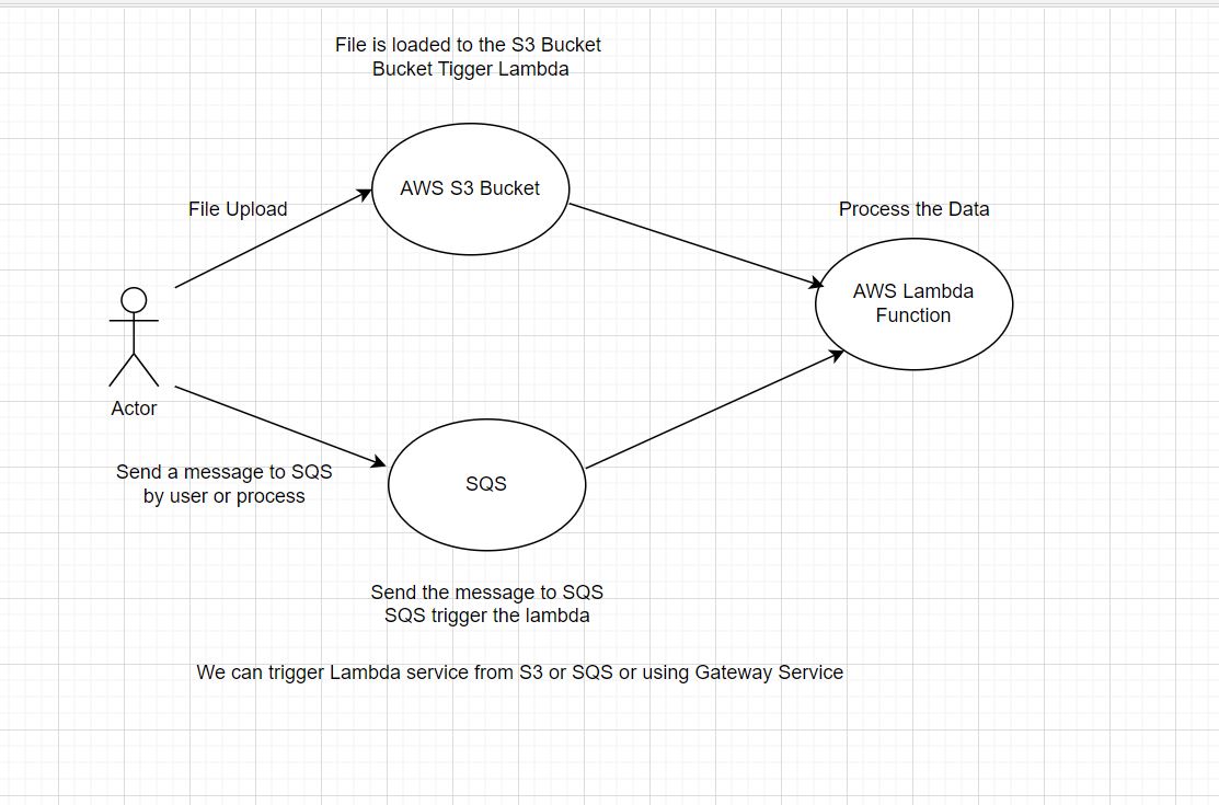 Introduction to AWS Lambda Service Devonblog