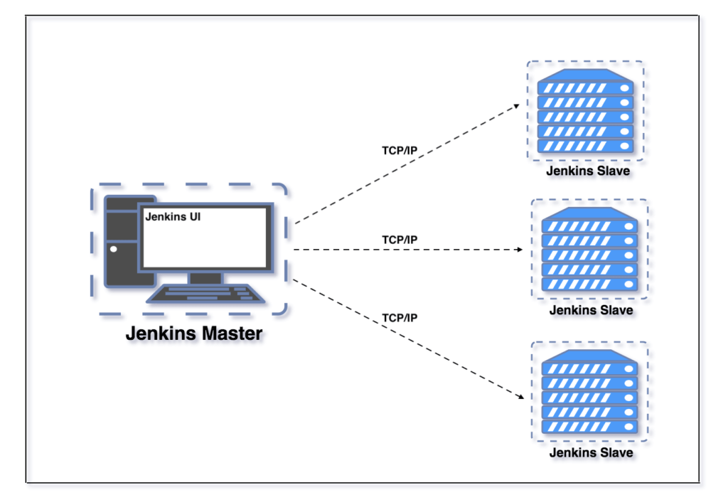 Jenkins Architecture DevOps Diggers