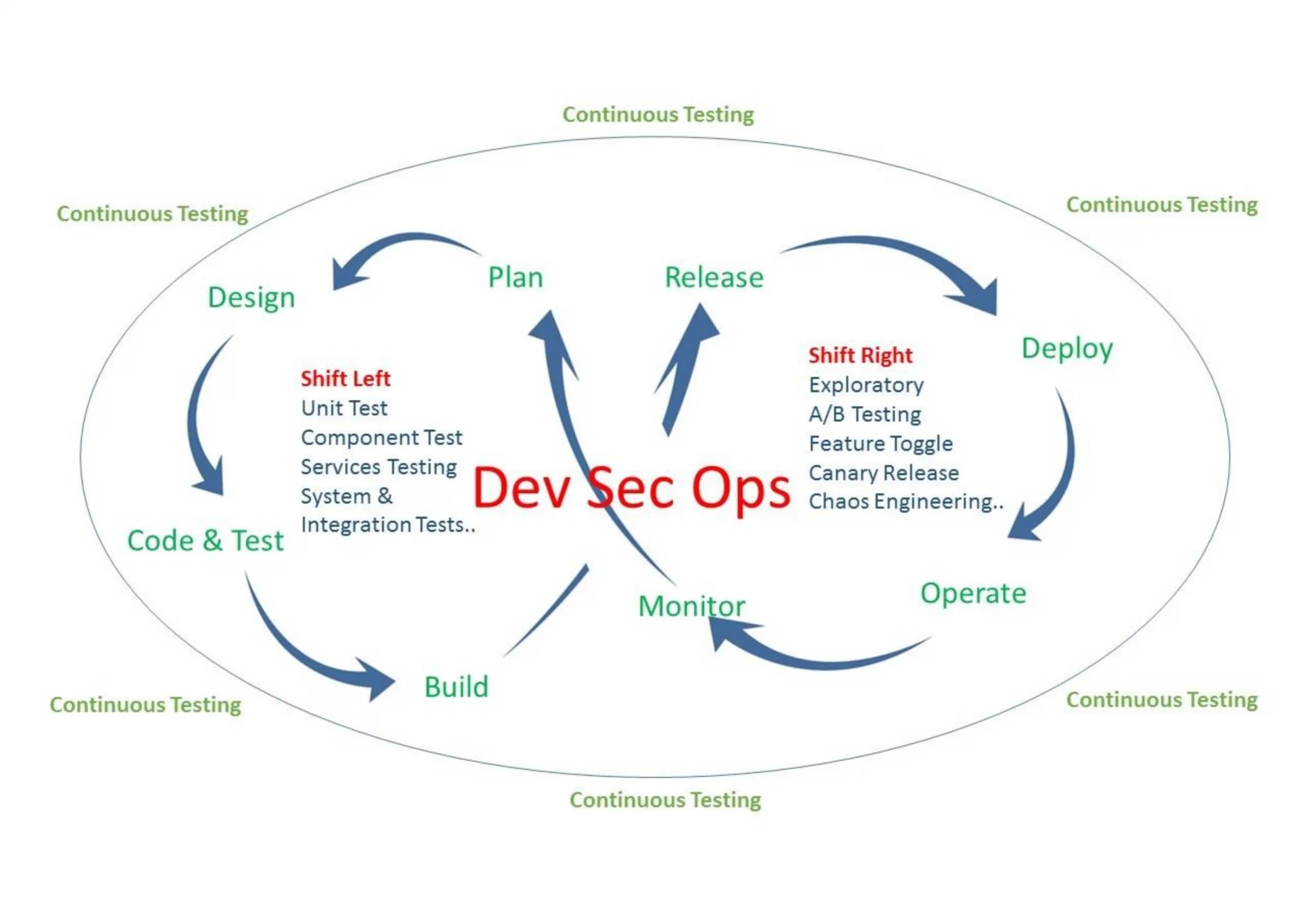 Shift Left vs Shift Right practices DevOps Online