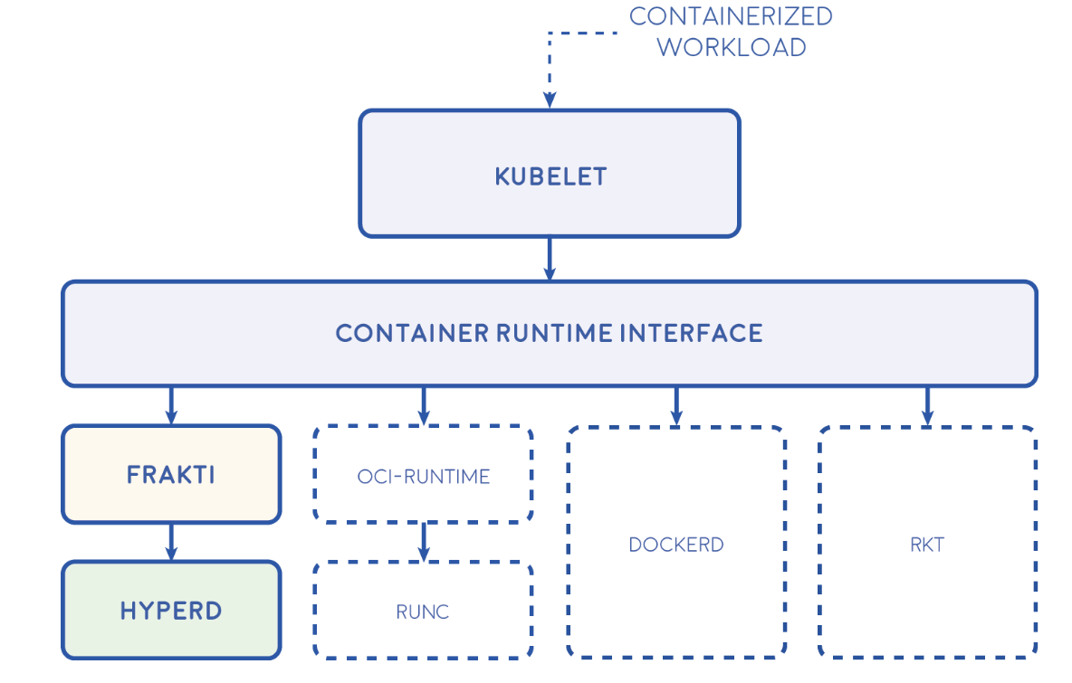 Yarn_Container_Runtime_Docker_Client_Config at Brandon Odell blog