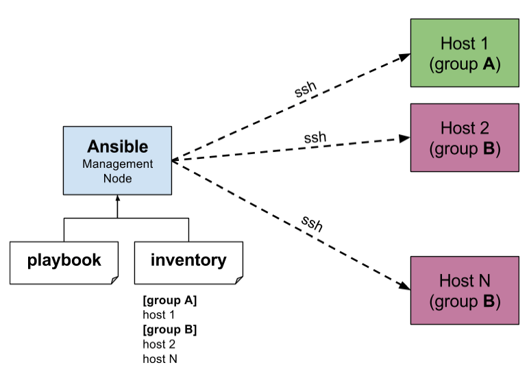 Understanding Ansible Architecture using diagram