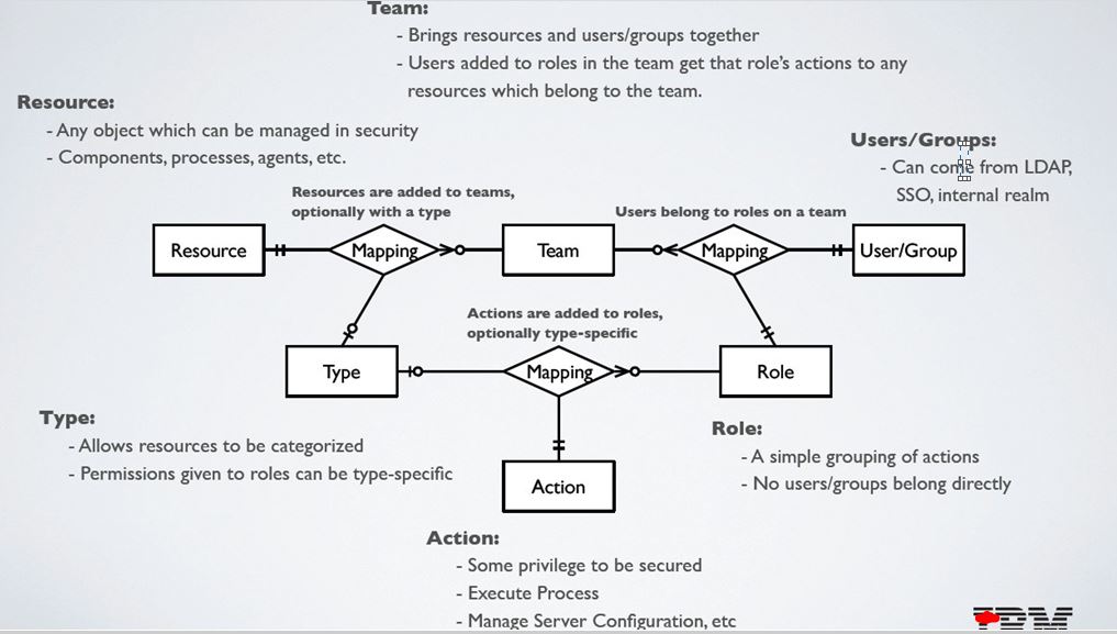 Udeploy aka urbancode deploy Role, Team, Users and groups explained