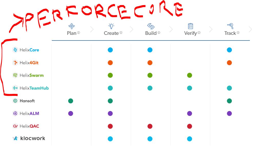 What is Perforce? What kinds of solutions it provide?
