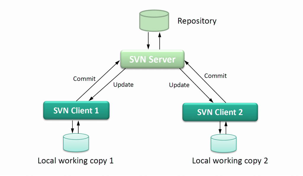 Top 5 Open Source Code Management tools