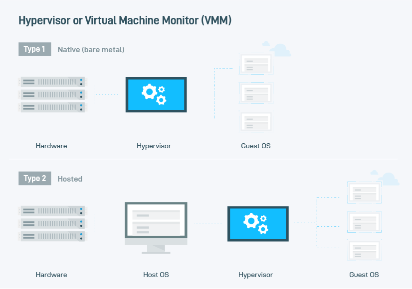 List of best virtual machine software