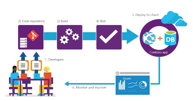 Azure DevOps Tutorial for Beginners and Its work process