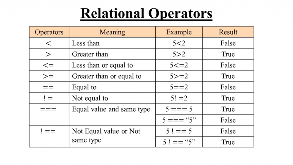 Comparison or Relational Operators in JavaScript.
