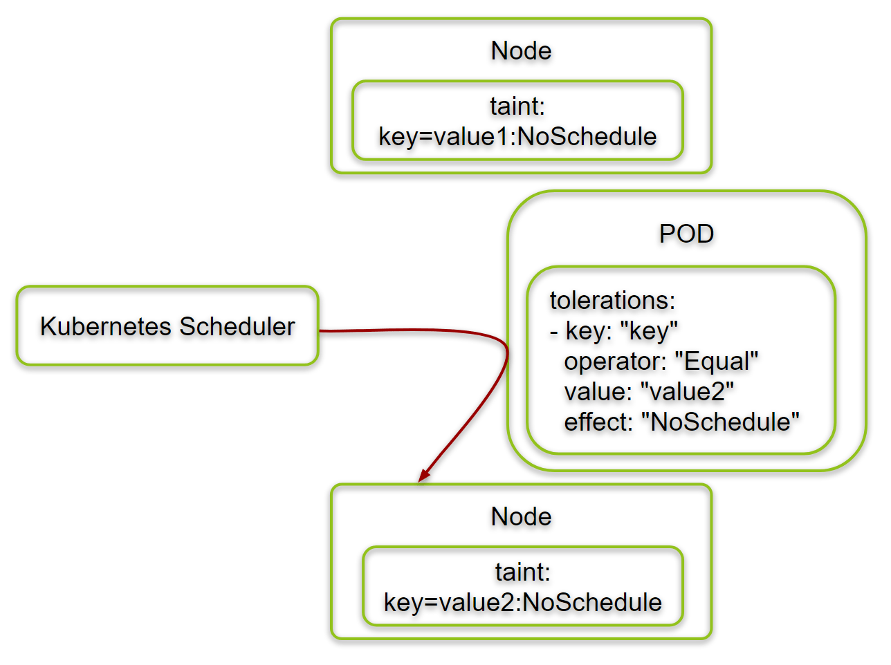 Understanding Taints and Tolerations in easy way