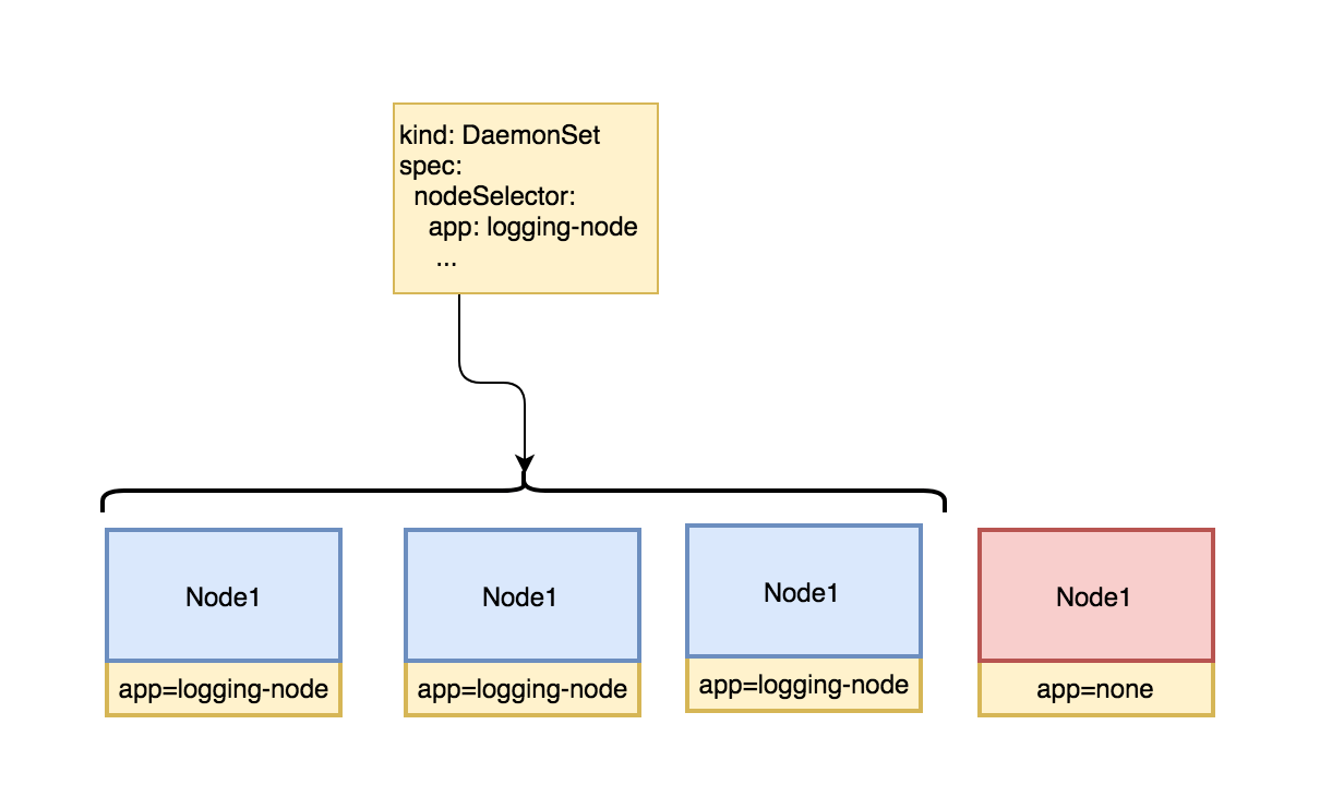 Understanding Node Selector and Node Affinity in
