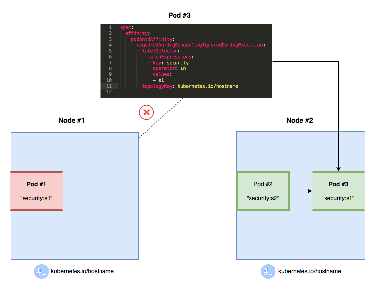 Understanding Node Selector and Node Affinity in