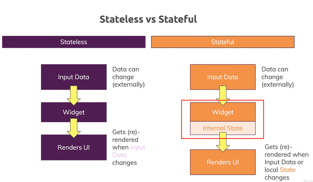 What is the difference between stateless and stateful widgets
