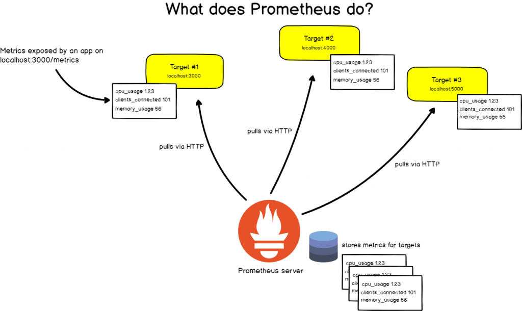 What is Prometheus and How it works?