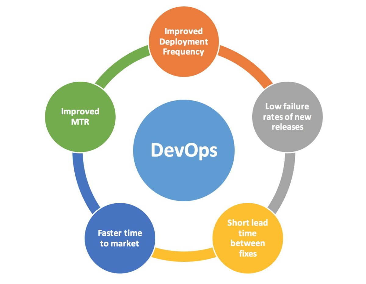 What is DevOps? A detailed explanations!