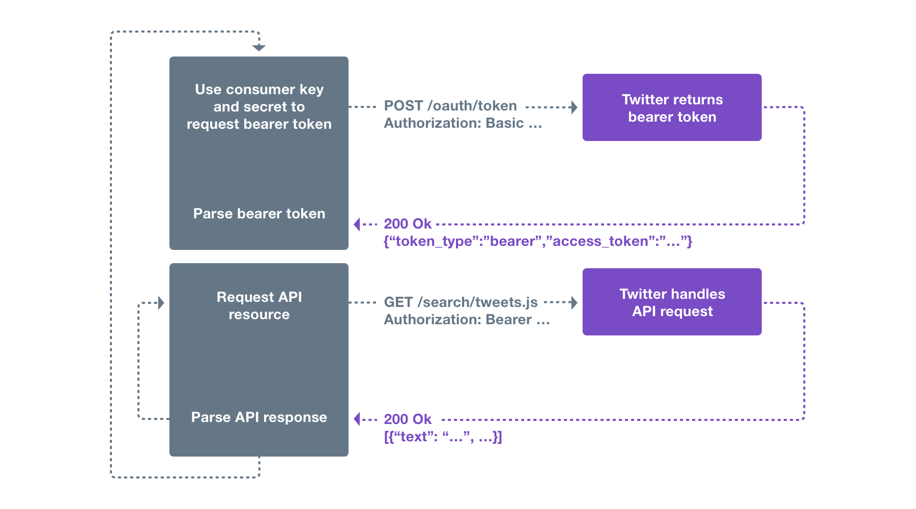 What is Bearer token and How it works? (2023)