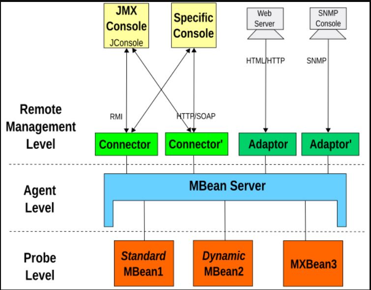 What is JMX and Why do we need it?