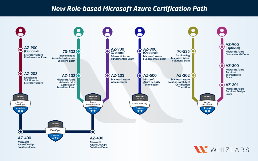 Azure Certification Roadmap & Path