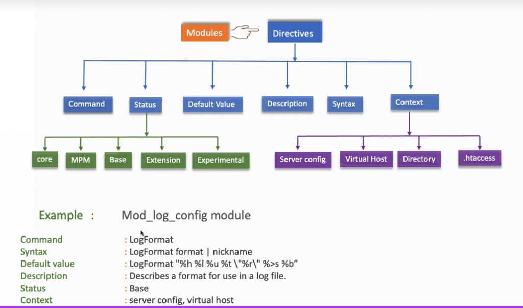 Modules in Apache  Server