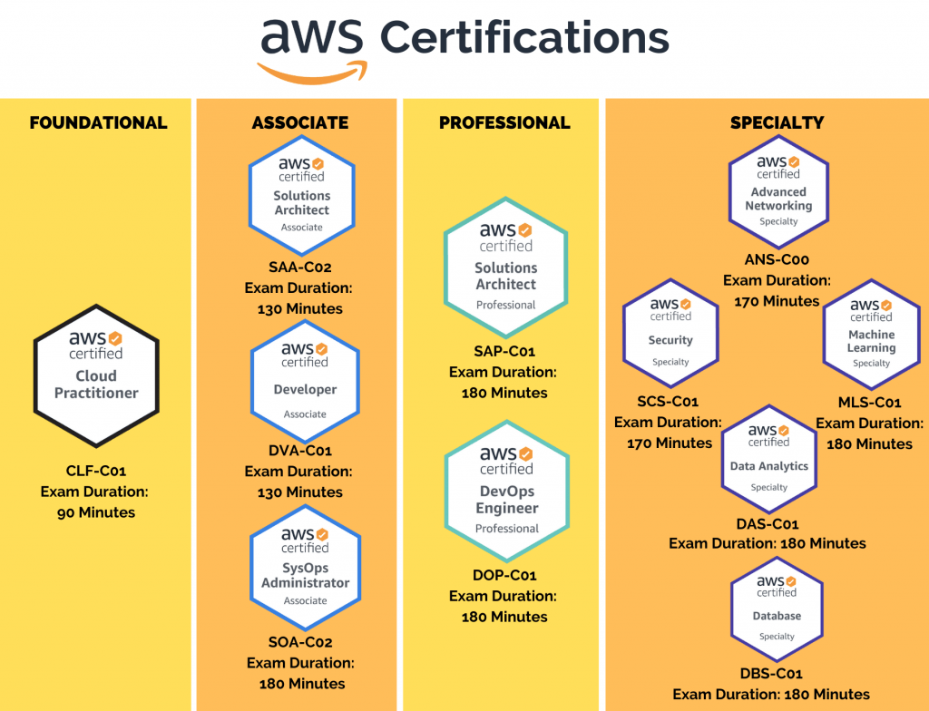 Complete AWS Certification Guide & tutorials
