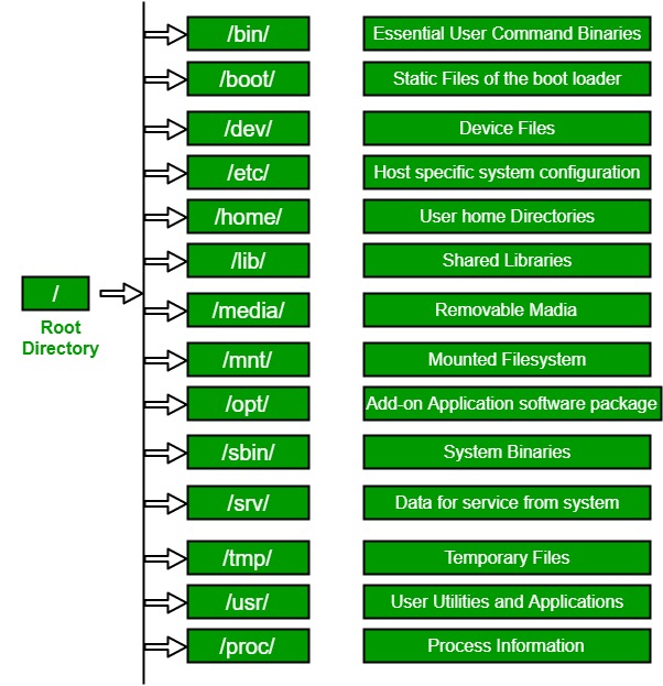 Linux Tutorials root file systems in linux