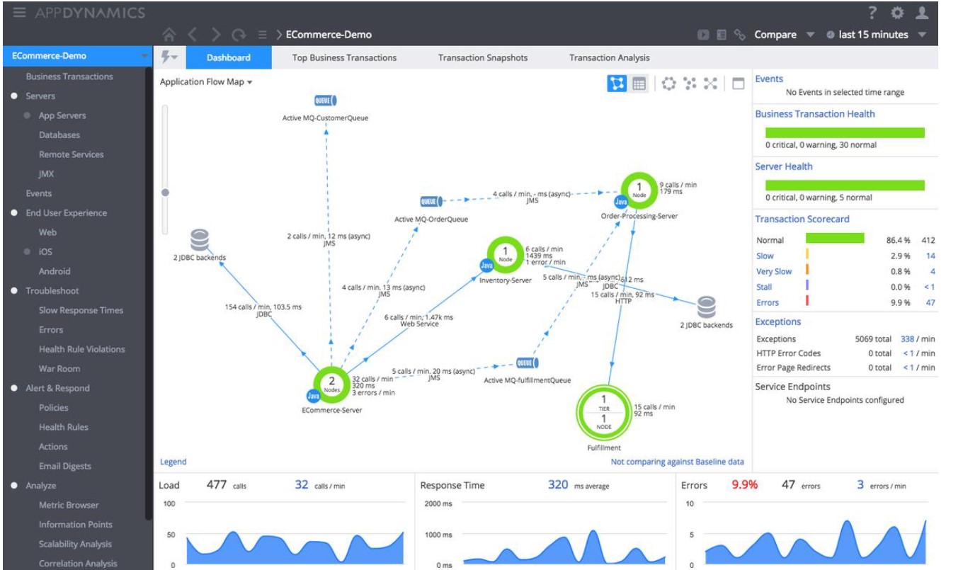 What is AppDynamics and How it works?