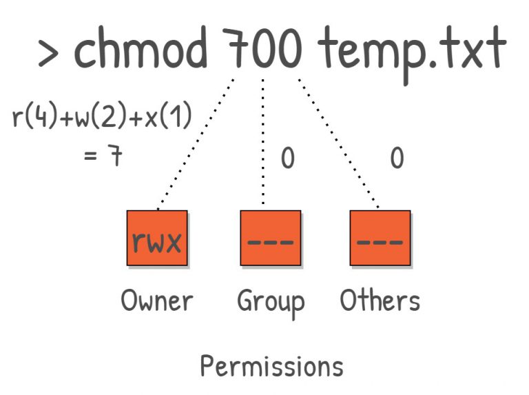 Linux Tutorials Chmod Commands