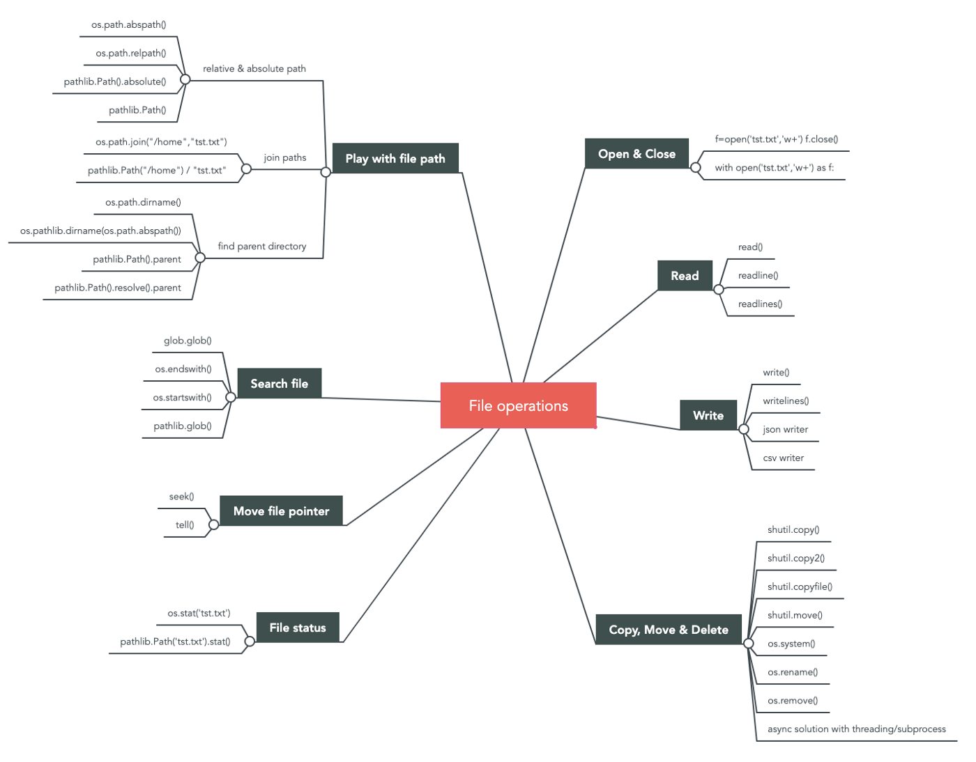 Python Tutorials Files Operations