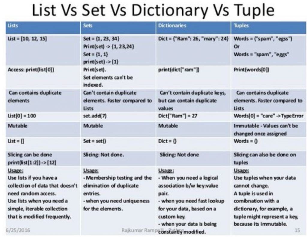Difference Between List And Tuple In Python Javatpoint Printable