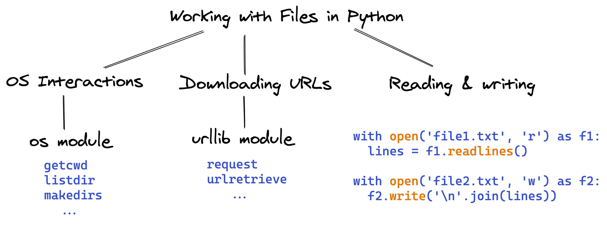 Python Tutorials Files Operations