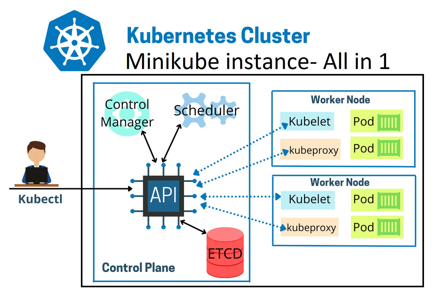 What is Minikube?