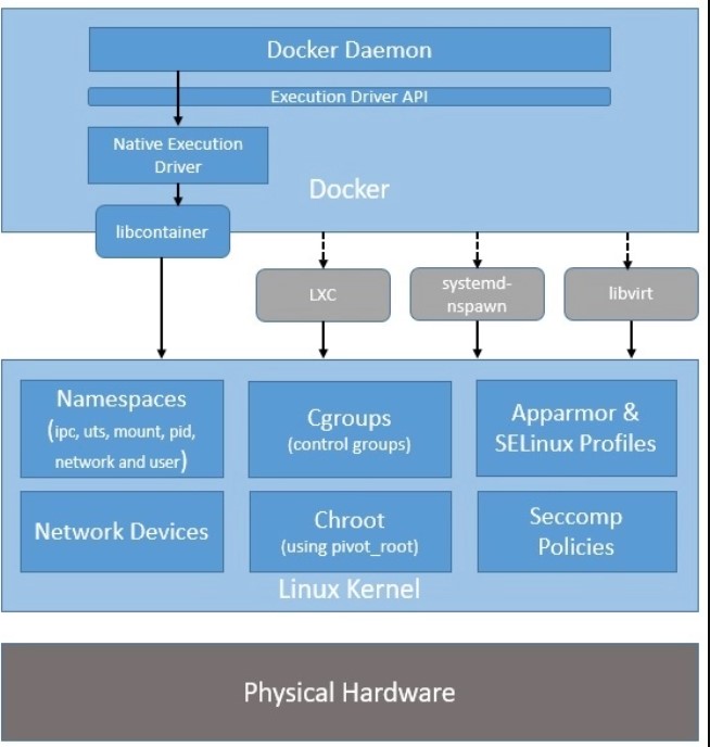 Docker Tutorials Docker Architecture and How it works?