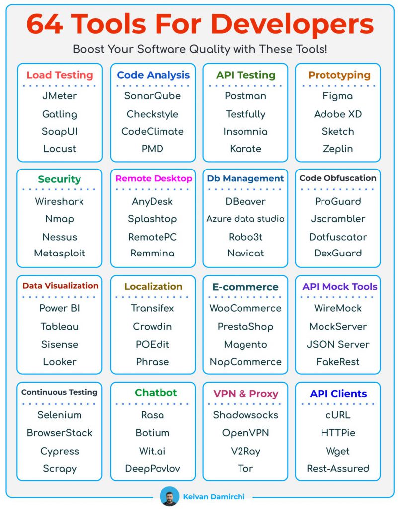 Most popular Tools for Software Development and Testing