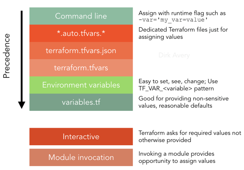 Terraform Tutorials Variables Complete Reference