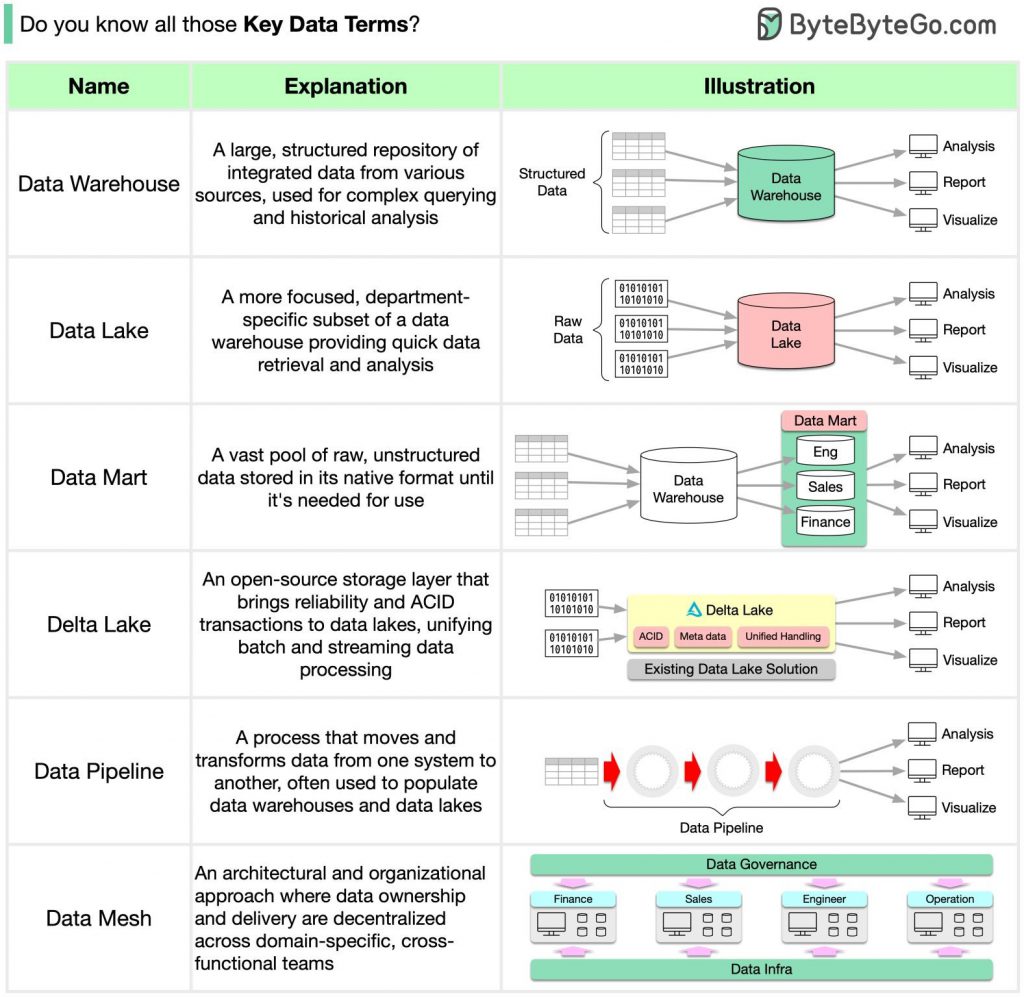 Data Warehouse Vs Data Mart Vs Data Lake Vs Delta Lake Vs Data Pipeline