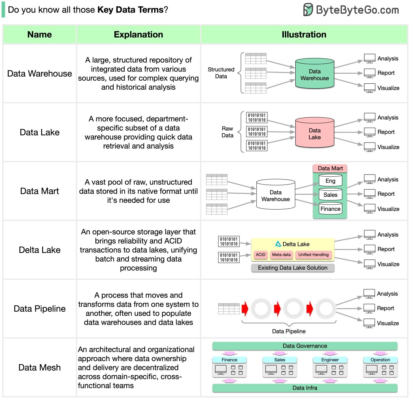 Data Warehouse Vs Data Mart Vs Data Lake Vs Delta Lake Vs Data Pipeline