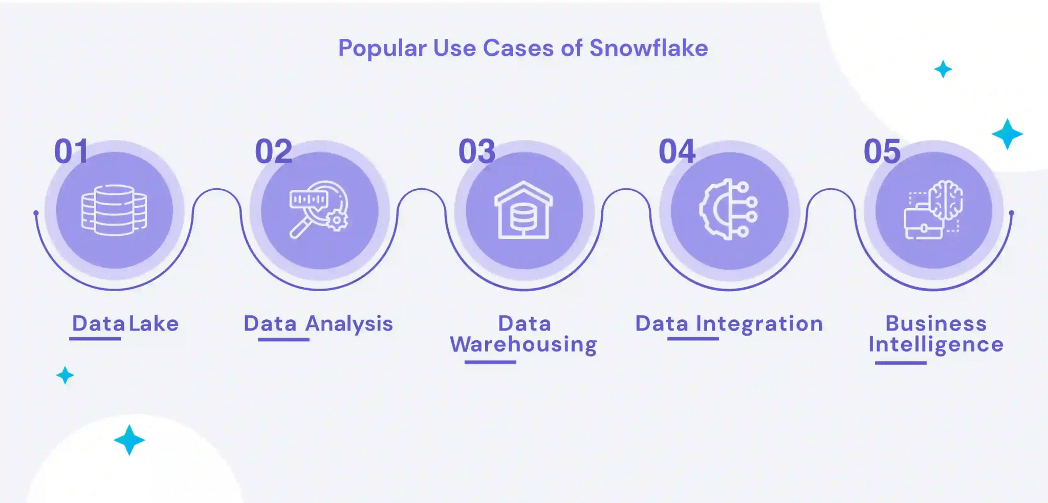 What is Snowflake and use cases of Snowflake?
