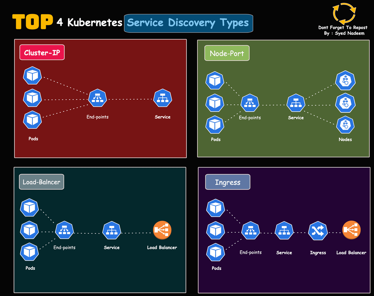 Tutorials Pod Load balancing using Service