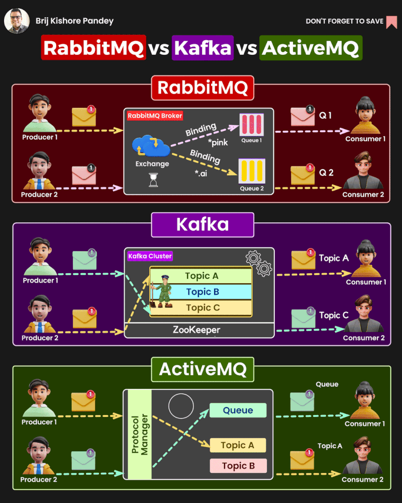 RabbitMQ vs Kafka Vs ActiveMQ