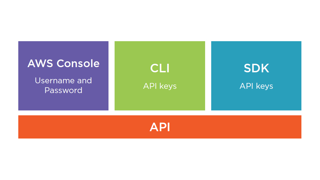 Aws Auditing Environments Security Best Practices