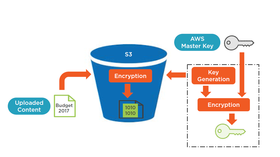 AWS Security Operations Object Storage