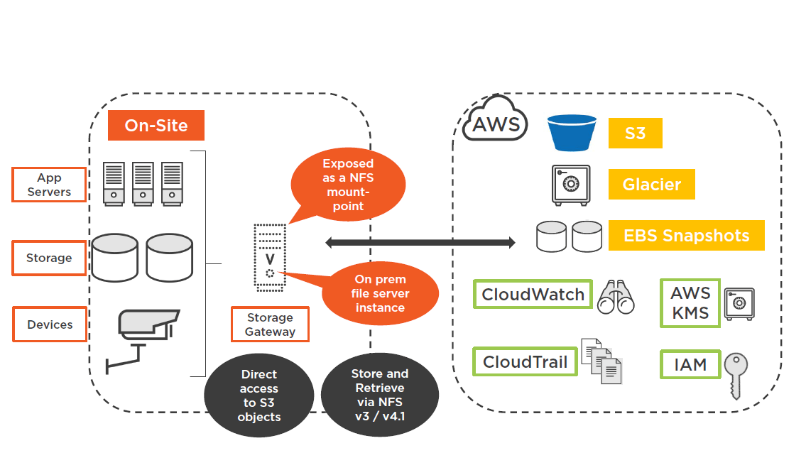 AWS Security Operations Object Storage