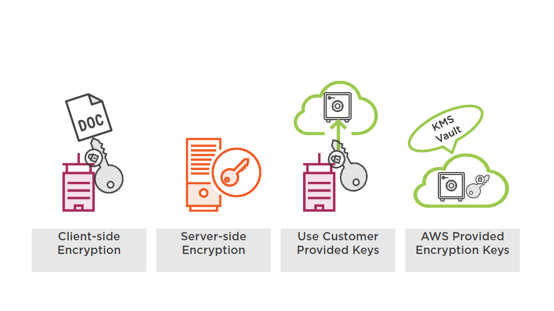 AWS Security Operations Object Storage