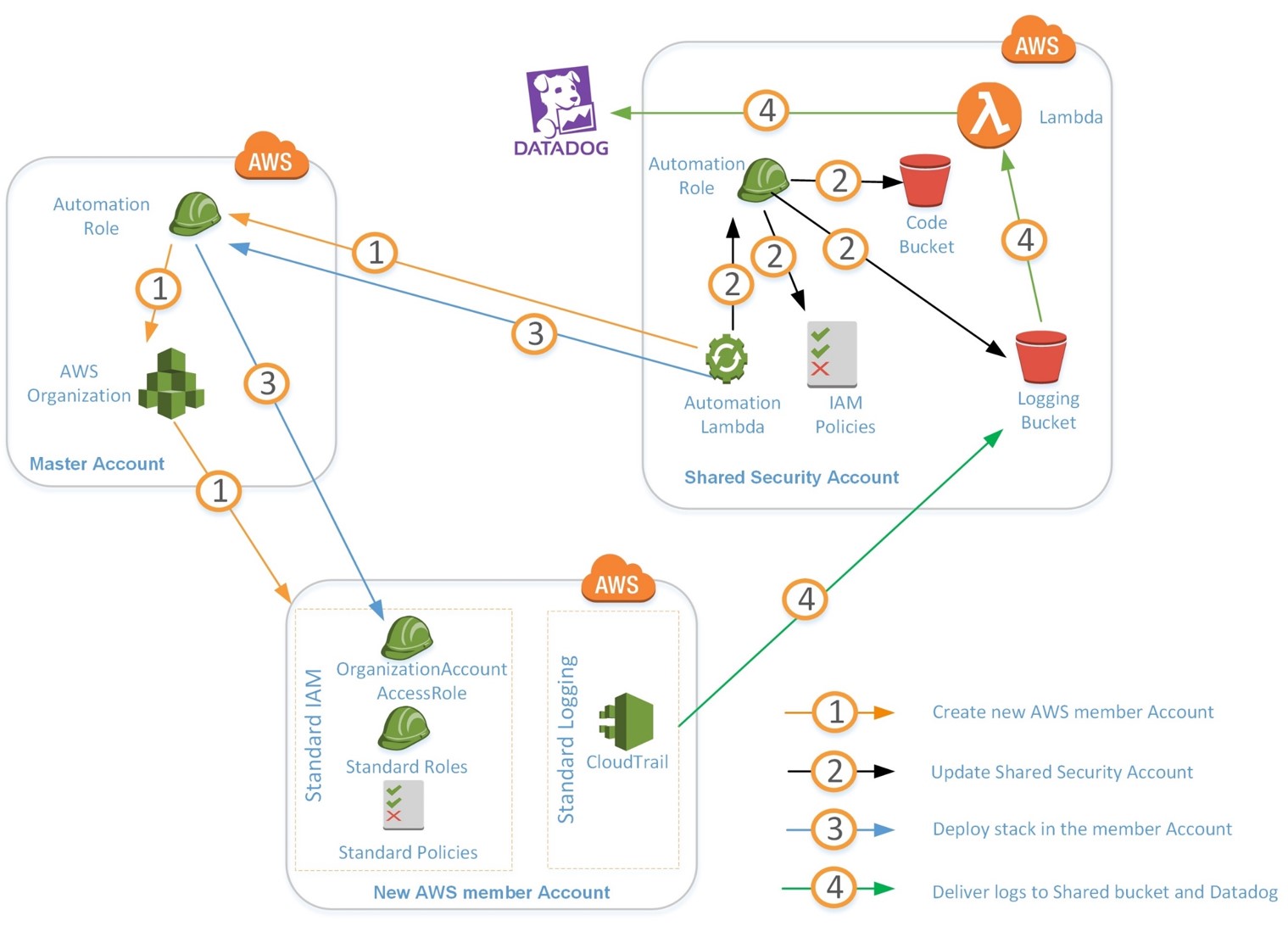 Datadog Infrastructure Monitoring Part 1
