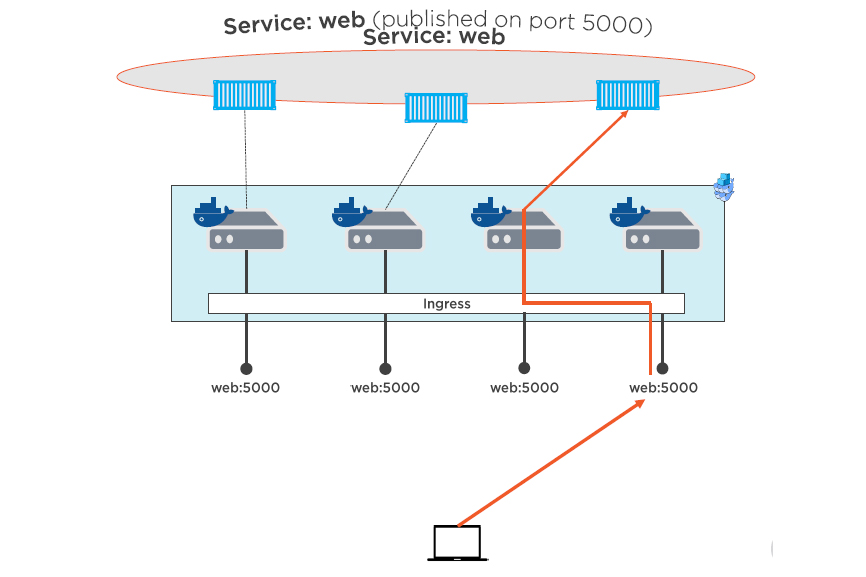 Docker Networking