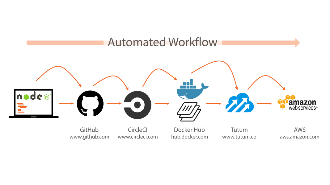 Integrating Docker With Devops Automated Workflows